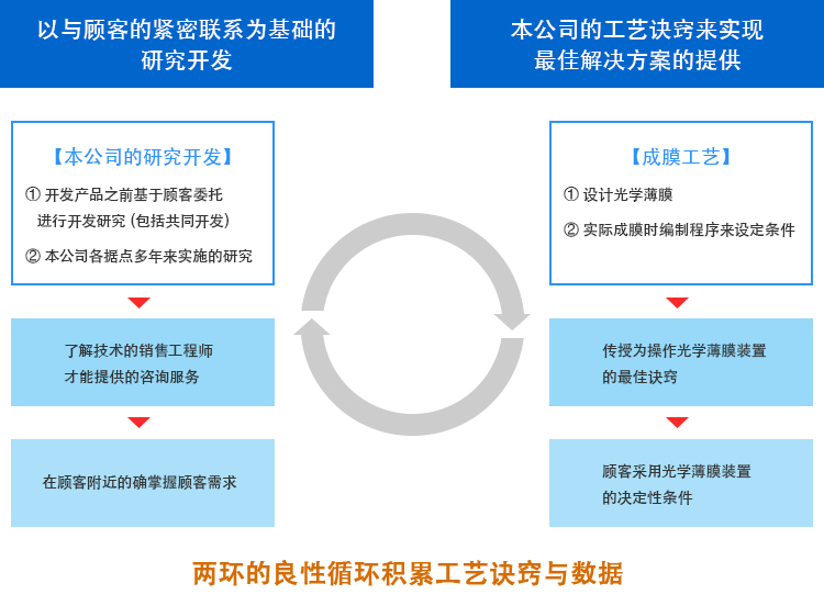 不卖东西而卖诀窍的解决方案提供型服务业