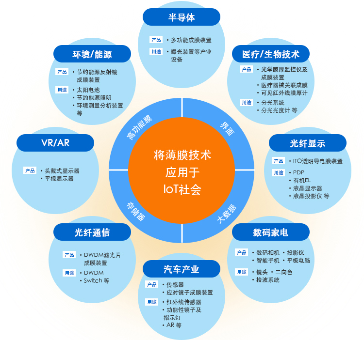 IoT扩大的成长性