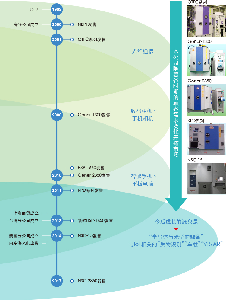 今后，半导体与光学的融合和IoT关联就是成长的源泉