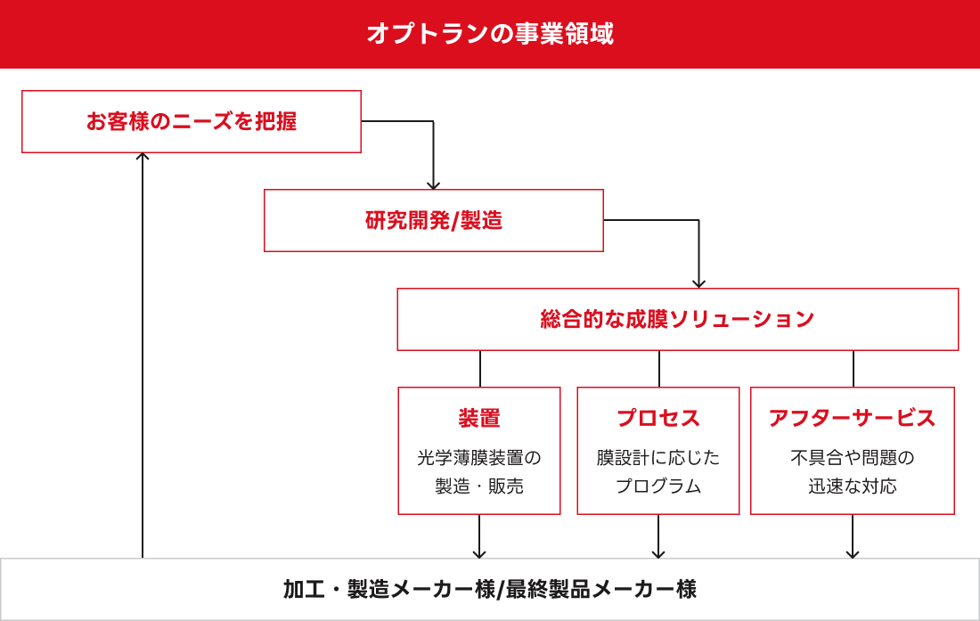 オプトランの事業展開
