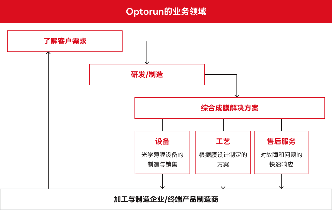 オプトランの事業展開