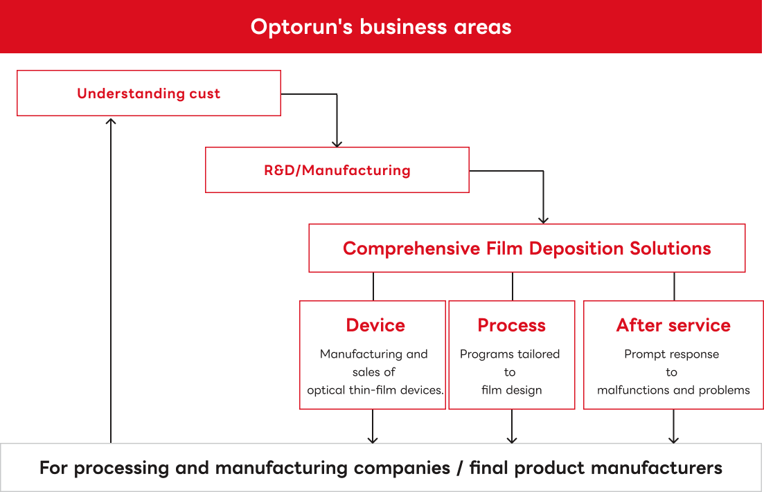 Our business expansion