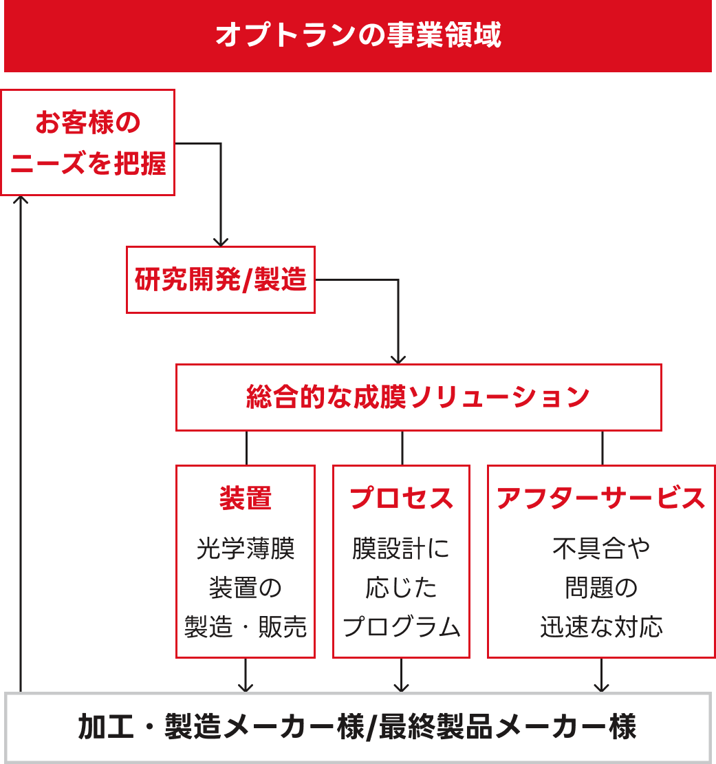 オプトランの事業展開