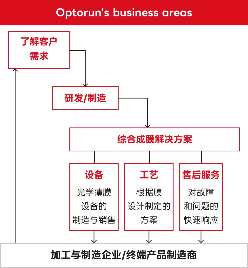 オプトランの事業展開