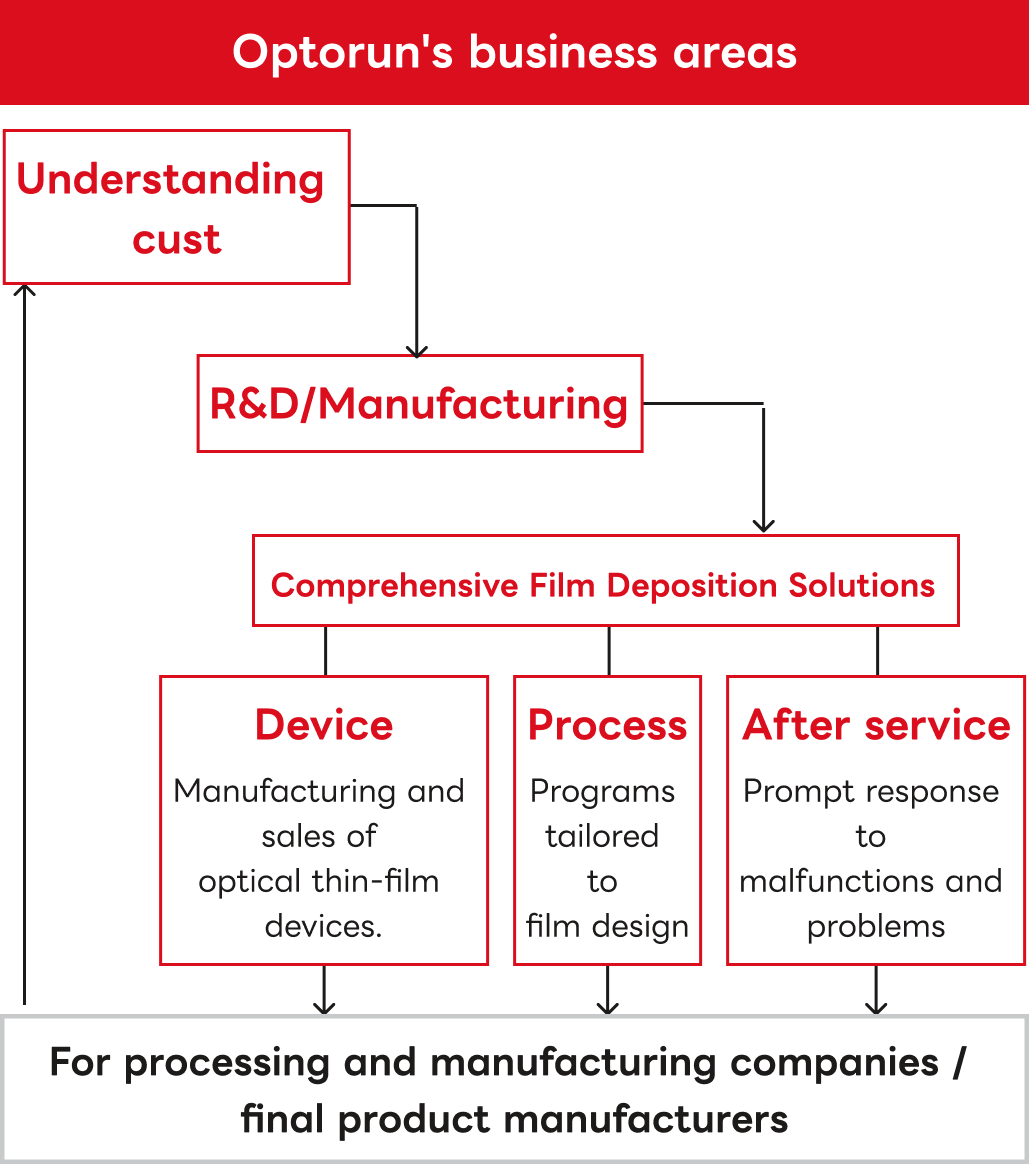 Our business expansion