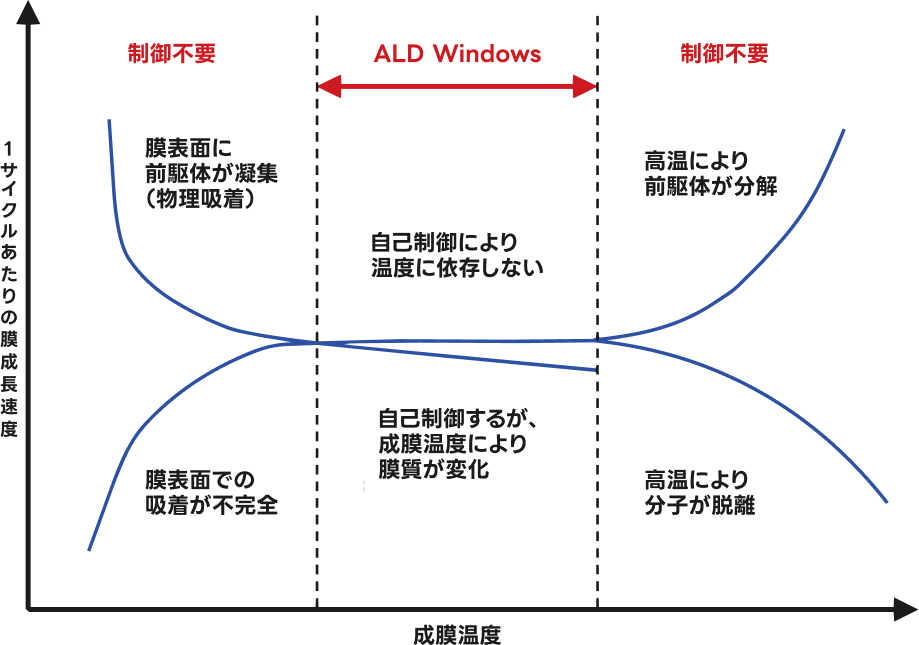 ALD Window