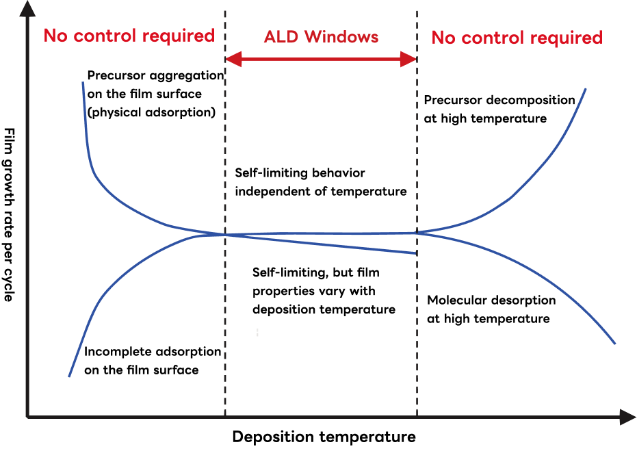 ALD Window