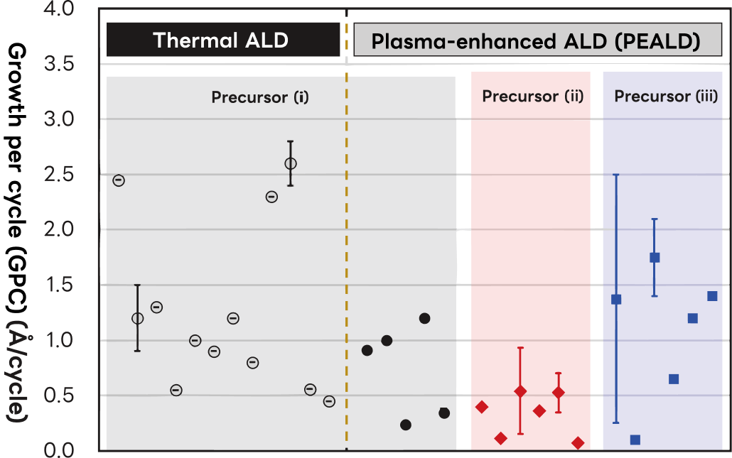 Differences in Film Quality and Growth Depending on Precursor and Reagent Types