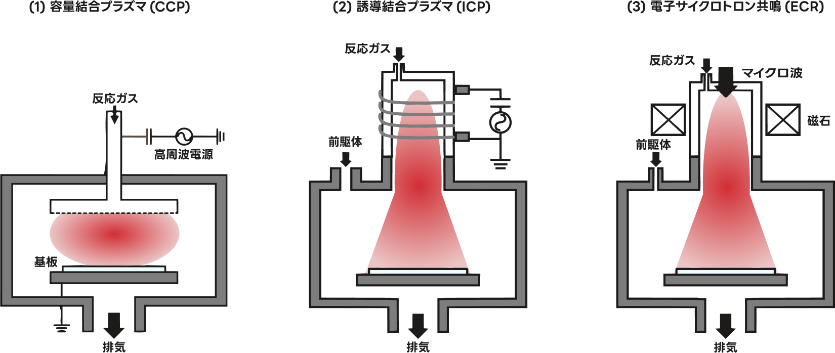 プラズマ源