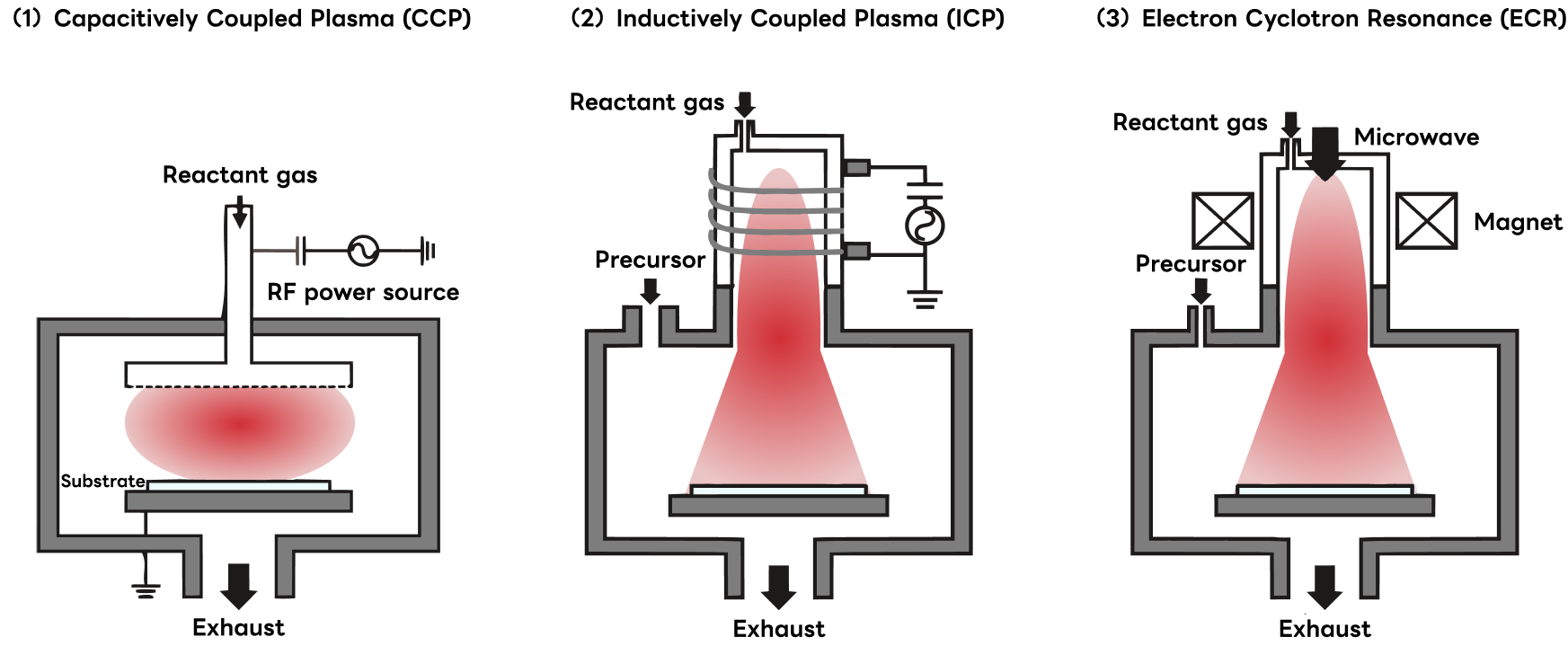 Plasma Sources