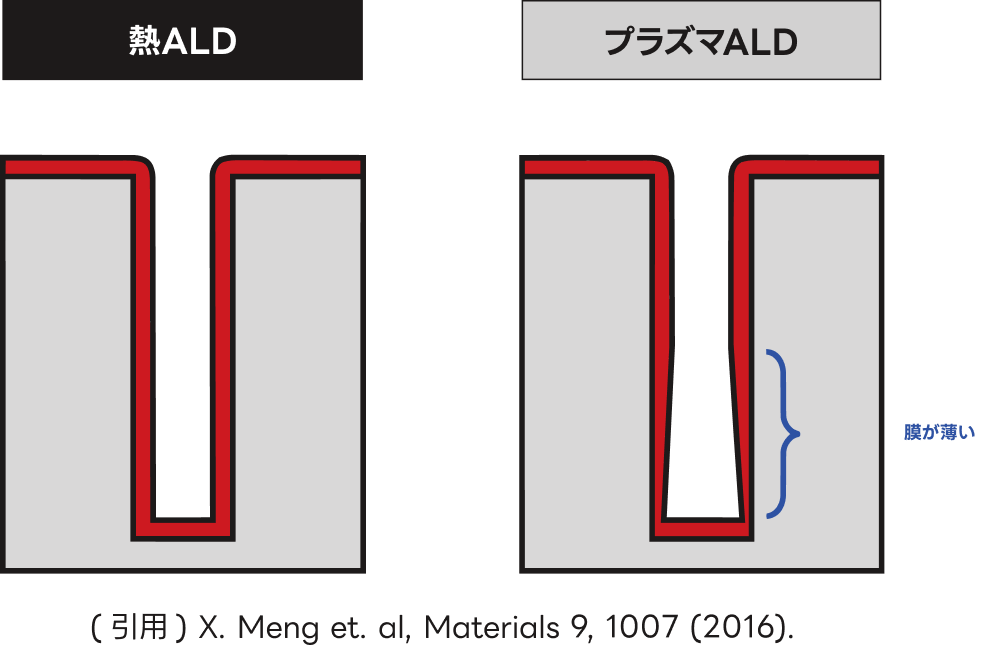 反応源による膜質/膜厚均一性の違い