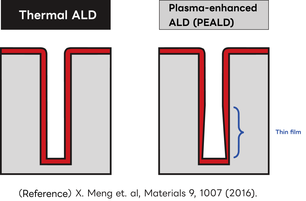 Differences in Film Quality and Thickness Uniformity Depending on the Reaction Source