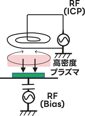 誘導性プラズマRIE