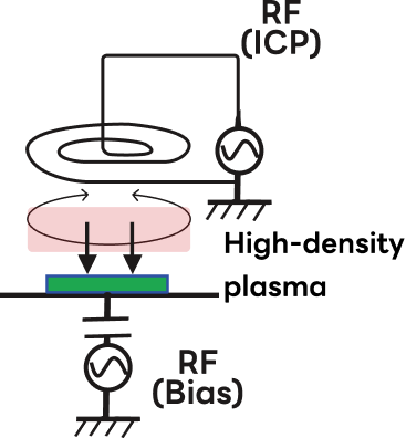 Inductively Coupled Plasma RIE