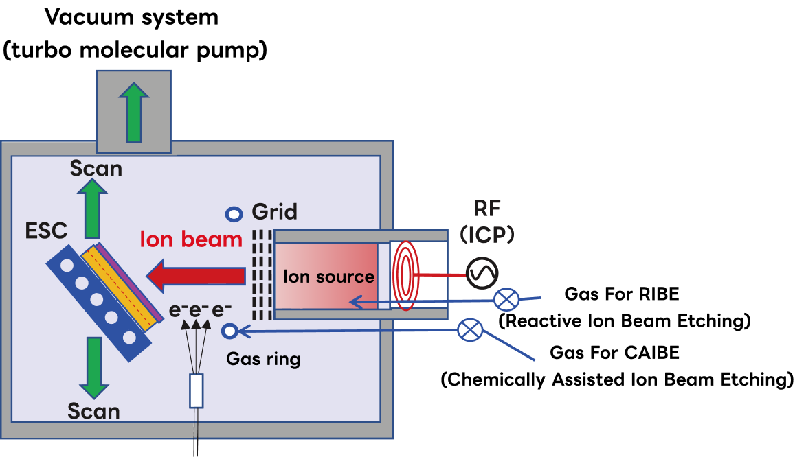 Mechanism of Ion Beam Etching