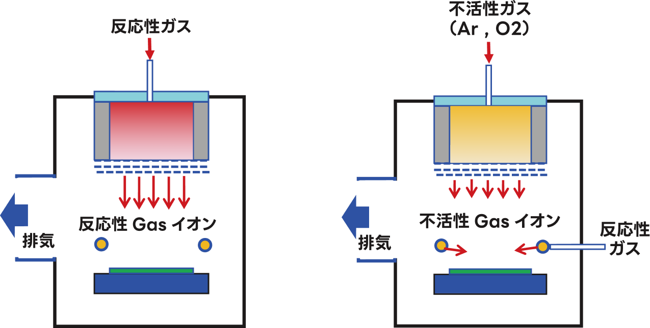イオンビームエッチングプロセスの分類