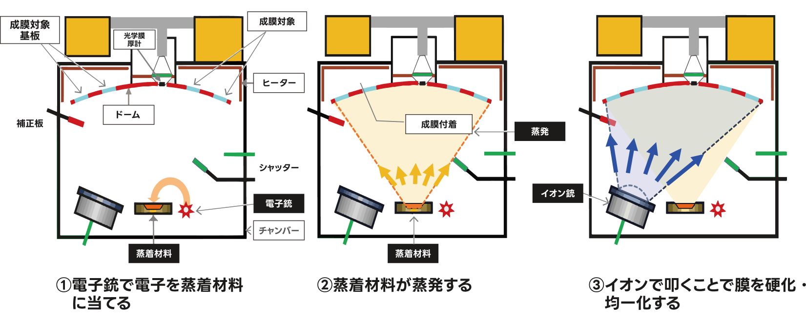 イオンビームアシスト蒸着方式