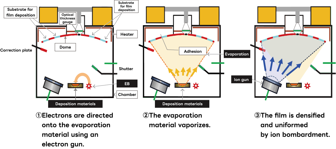 Ion Beam Assisted Evaporation Method