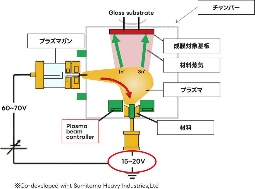 リアクティブプラズマ方式