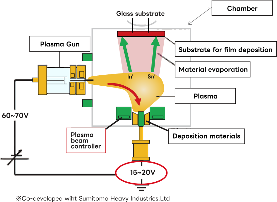 Reactive Plasma System