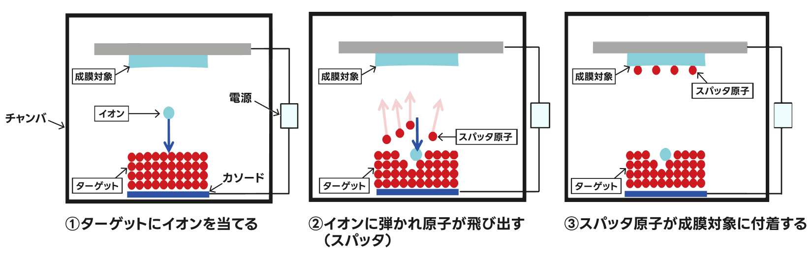 スパッタリング方式