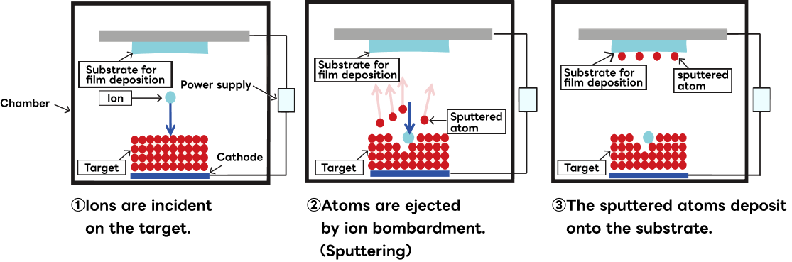 Sputtering Method