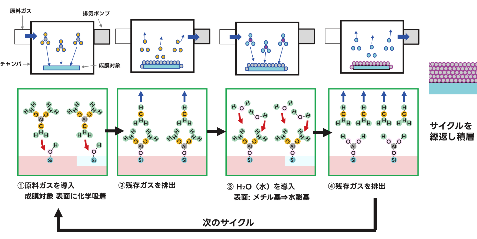 原子層堆積法(ALD: Atomic Layer Deposition)