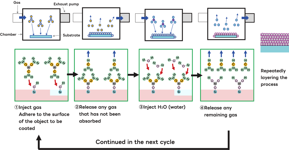 Atomic Layer Deposition (ALD)