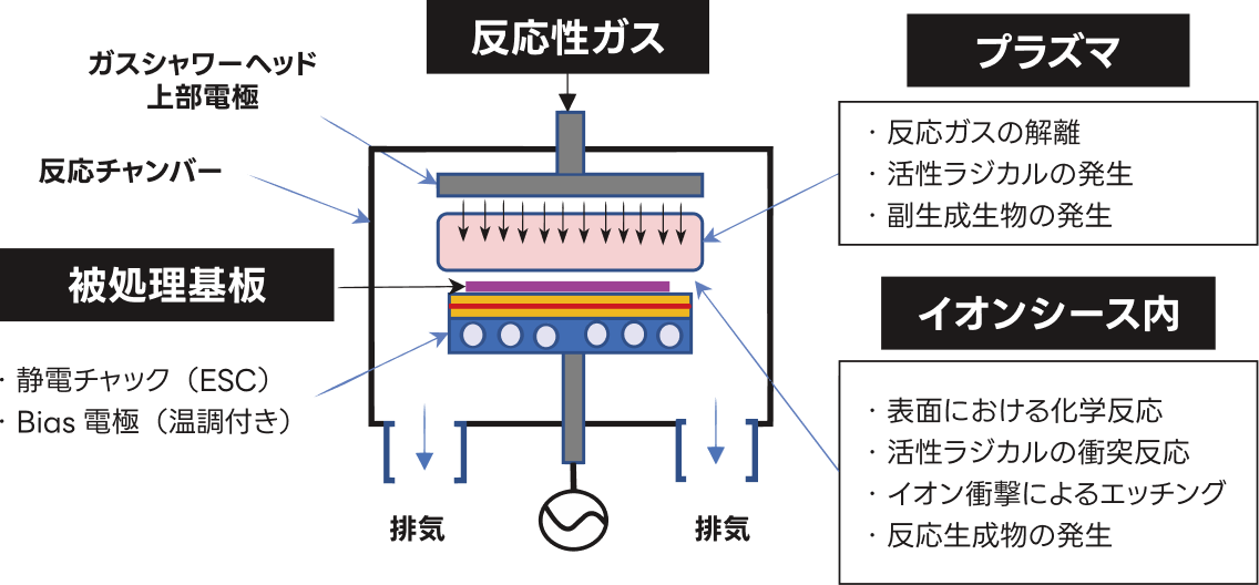 ドライエッチング