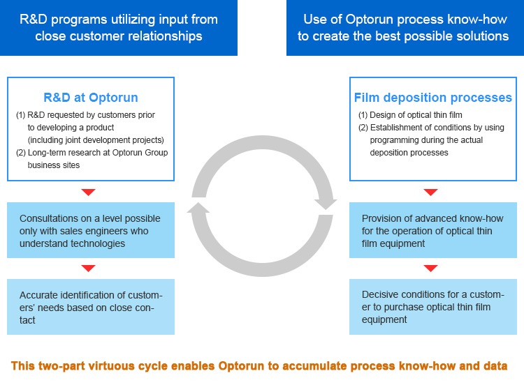A service business model that supplies solutions centered on knowledge rather than products