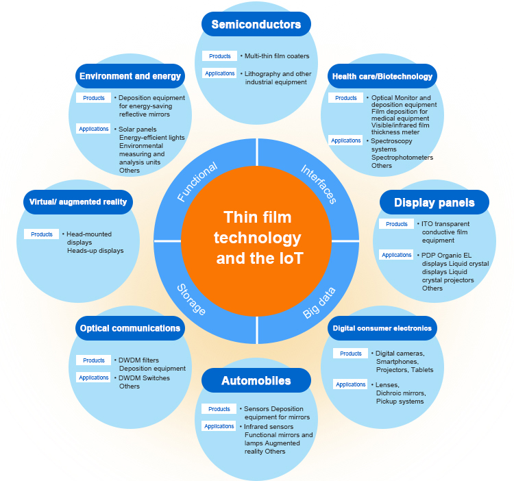 The IoT is increasing growth prospects for the optical thin film market