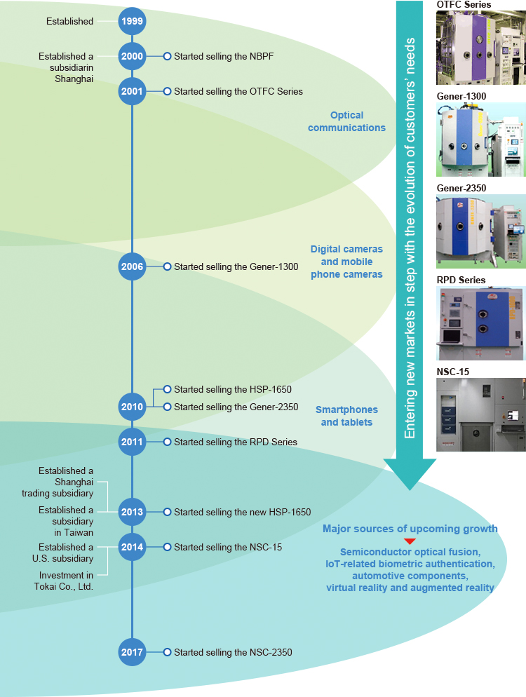 Semiconductor optical fusion and the IoT will be key drivers of growth