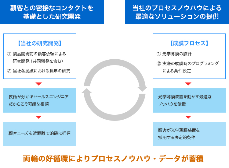 図：モノではなくノウハウを売るソリューション提供型サービス業