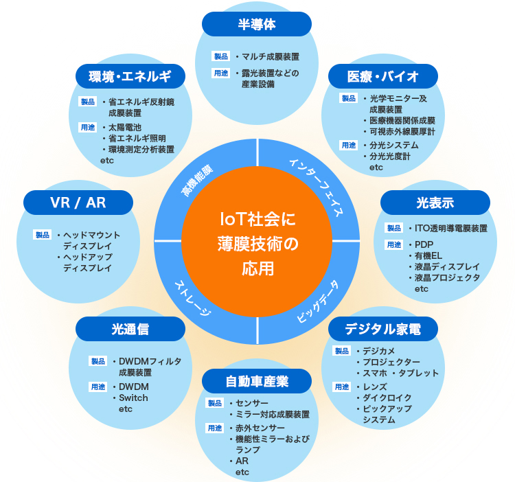 図：IoTで広がる成長性