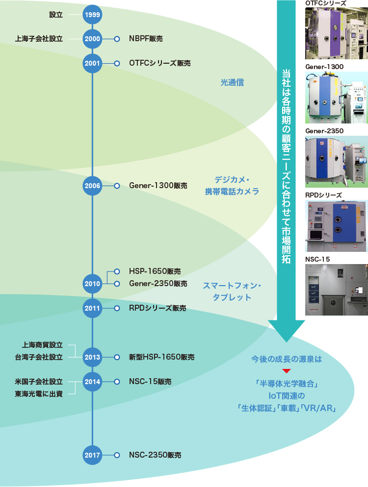 図：今後は、半導体光学融合やIoT関連が成長の源泉